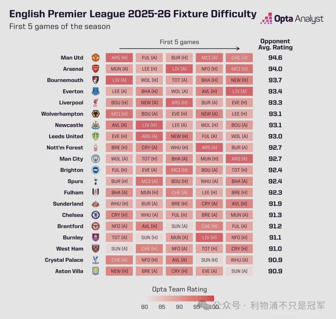 英超赛程公布，利物浦需要克服三大挑战！