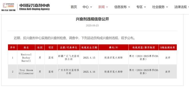 中国反兴奋剂中心：哈雷尔和吉伦沃特在CBA季后赛违规使用兴奋剂