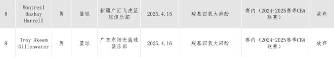 CBA廣東和新疆隊(duì)倆外援均藥檢出四氫大麻酚，會(huì)面臨什么處罰？