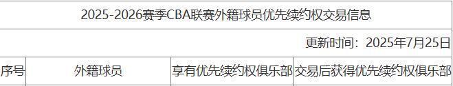 广东队2换1交易完成，助教伊戈尔离队；多队争抢山西大外援法耶