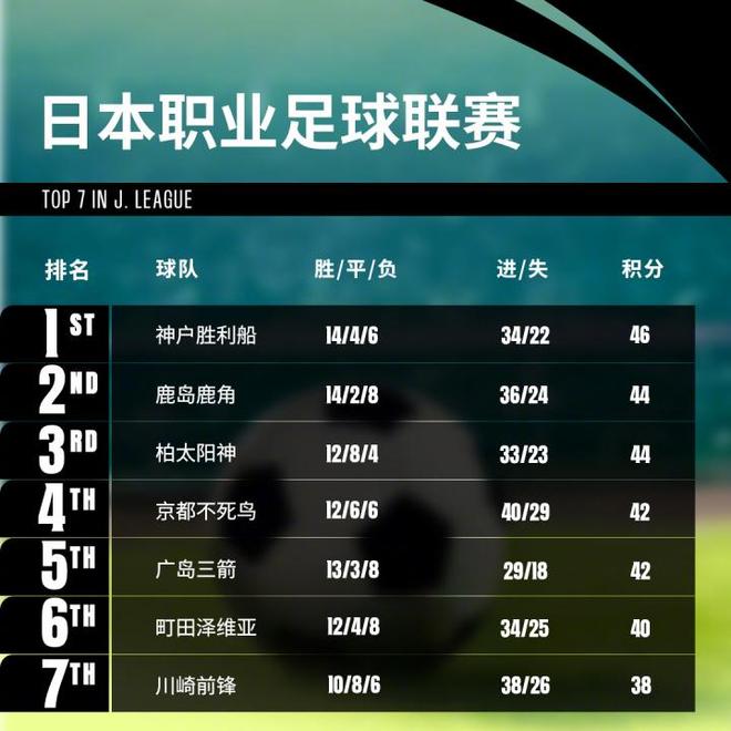 亚足联转发J联赛积分榜：8队争亚冠精英名额 第1与第8仅差8分