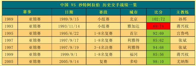 男篮VS沙特6胜1负，更是曾让对手仅拿10分，掐仨重点人必然开门红