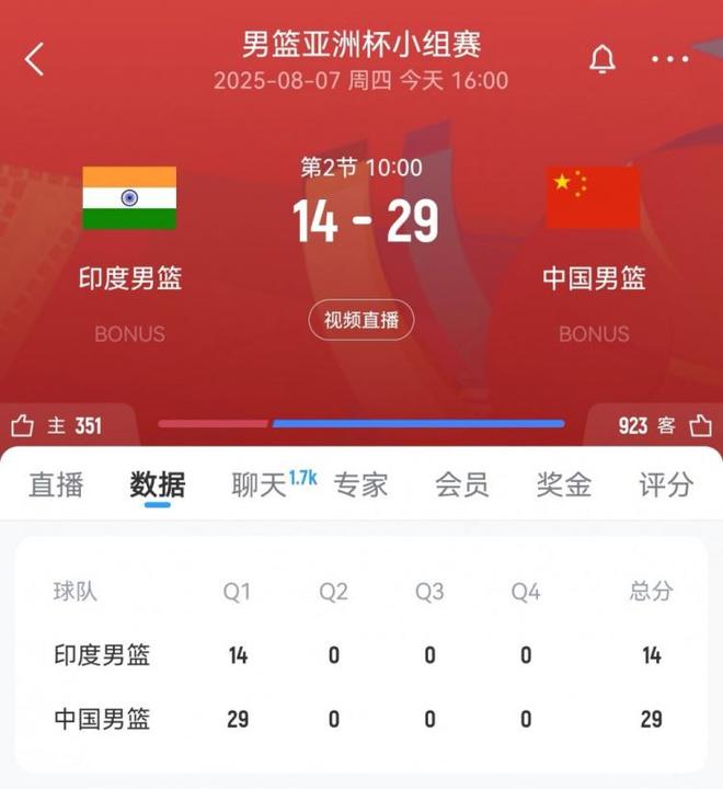 攻防压制！中国男篮首节29-14领先印度15分 胡明轩独得8分