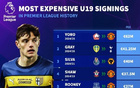 英超最贵U19引援榜：约罗6200万欧居首，莱奥尼3100万欧第8