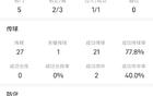 姆伯莫vs阿森纳全场数据：打满全场，5射门2射正，1次成功过人