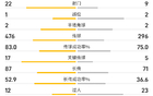 曼联vs阿森纳全场数据：曼联控球率6成+狂轰22脚无果