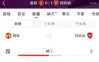 ⚔️曼联vs阿森纳全场数据：曼联22次射门无果，枪手控球不足4成