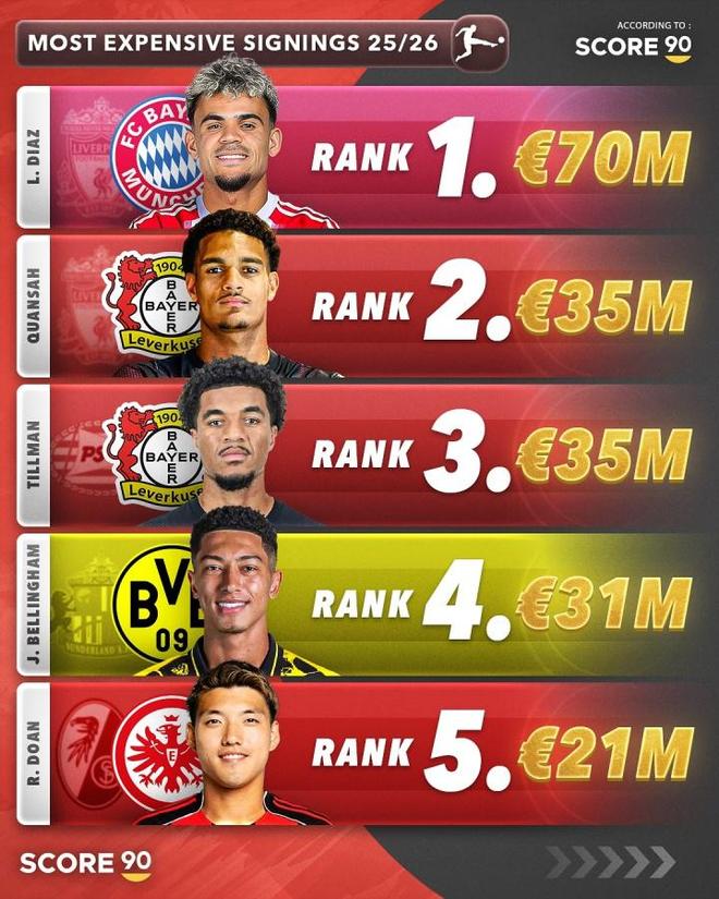 今夏德甲TOP5引援：拜仁7000万欧签迪亚斯居首 药厂2席堂安律上榜