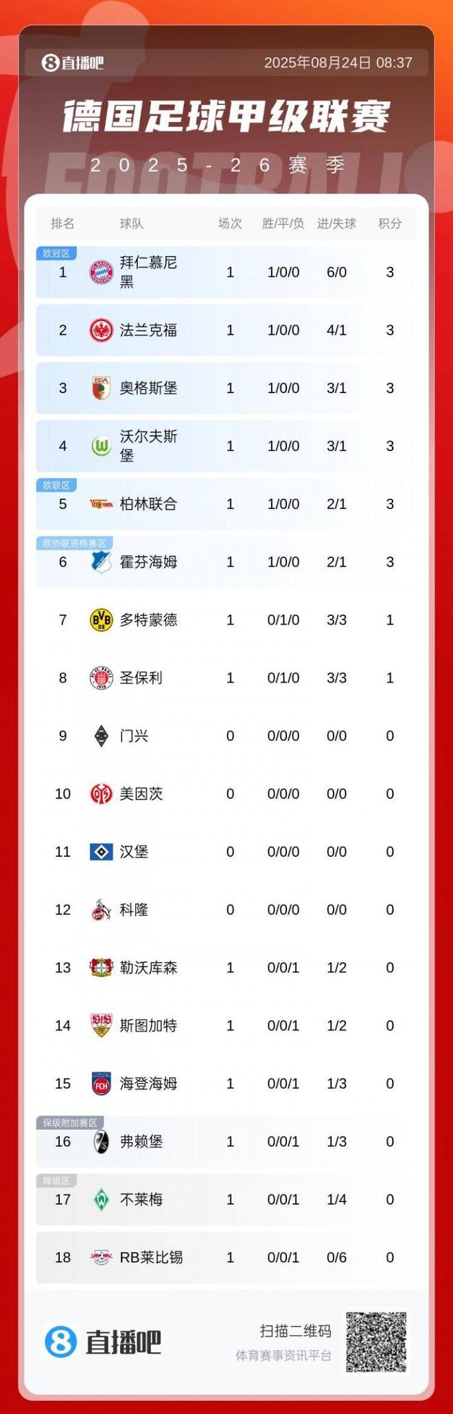 德甲首轮积分榜：拜仁6净胜球基本锁第1，多特1分暂第7药厂下半区