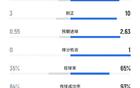 皇马3-0皇家奥维耶多全场数据：射门26-6、射正10-3、得分机会1-0