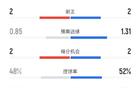 富勒姆半场0-0曼联数据：射门8-6，射正2-2，控球率48%-52%