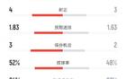 富勒姆1-1曼联数据：射门14-10，射正4-3，控球率52%-48%