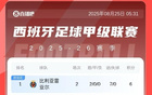 西甲积分榜：黄潜7净胜球登顶，巴萨皇马同分分列2、3，马竞第13