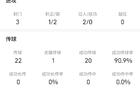 库尼亚全场数据：3射们1射正0进球，传球成功率90.9%