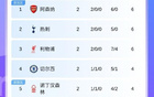 红魔何时归来？英超仅2轮传统BIG6已5队归位，仅曼联排16不在前6