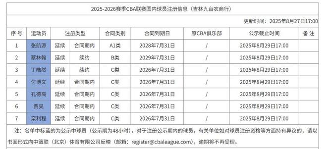 CBA官网公示吉林男篮内援注册信息：姜宇星不在列；无顶薪球员