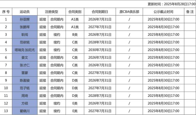 北京男篮内援注册信息：陈盈骏、范子铭、周琦顶薪，方硕、翟晓川老将合同
