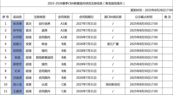 青岛男篮内援注册信息：赵嘉义正式转会加盟，王睿泽C类剩一年