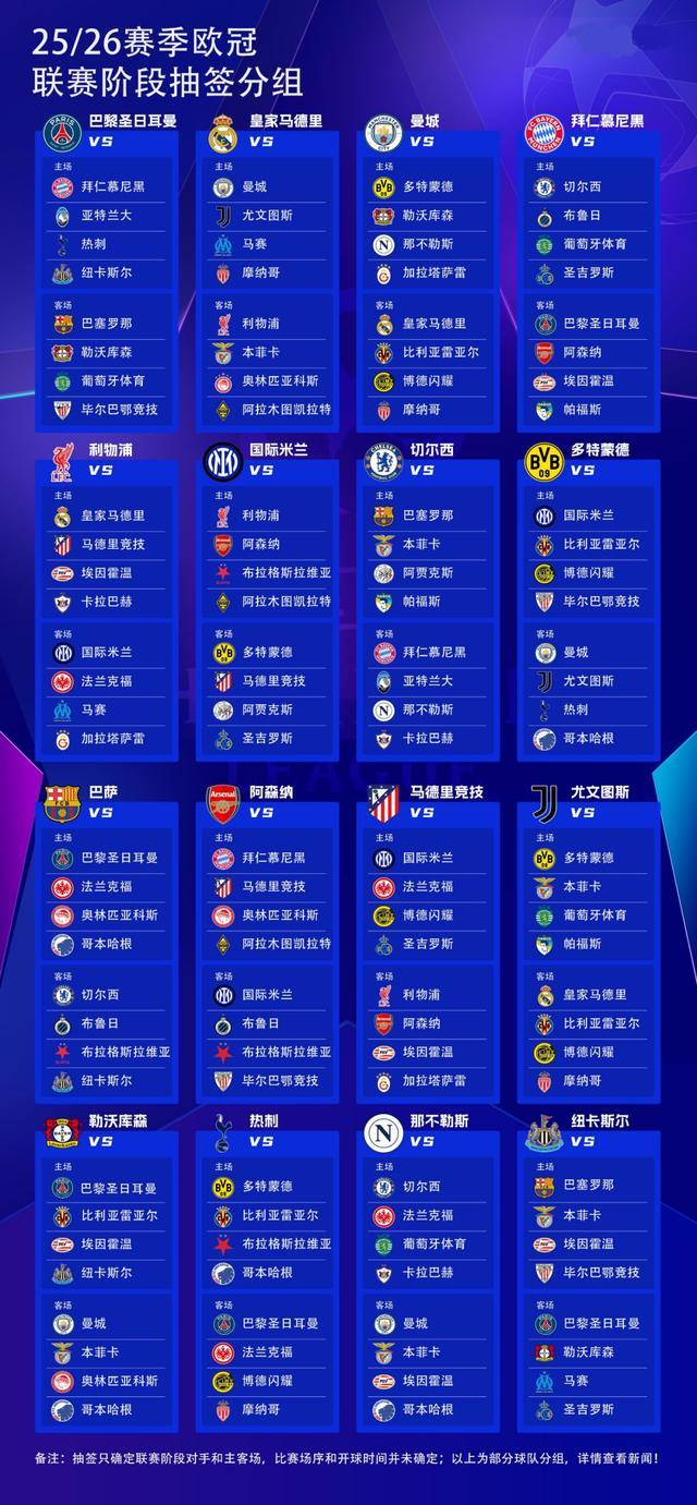 2025-26赛季欧冠抽签：皇马战曼城+远征凯拉特，巴萨vs巴黎