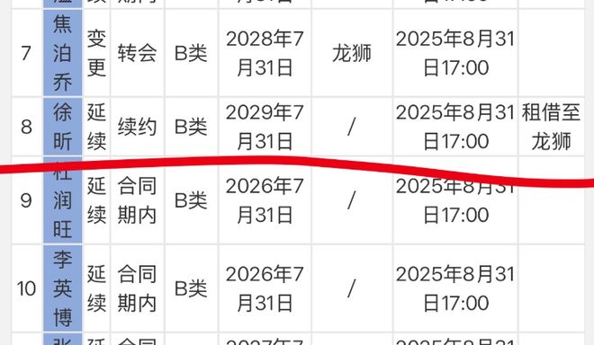 CBA注册更新！徐昕租借，上海北京签猛将，李悦洲获提拔！
