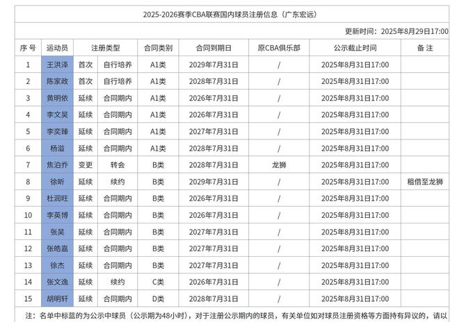 廣東男籃注冊名單：徐昕租借離隊(duì)焦泊喬加盟，崔永熙不在列