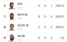 3个夏窗花2.4亿!拜仁从英超进货前锋：凯恩+奥利塞+迪亚斯+杰克逊