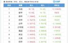 关窗倒计时2天！英超投入30亿欧独一档≈意甲+德甲+西甲+法甲