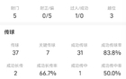姆巴佩战马略卡全场数据：射门5次进0球，越位3次