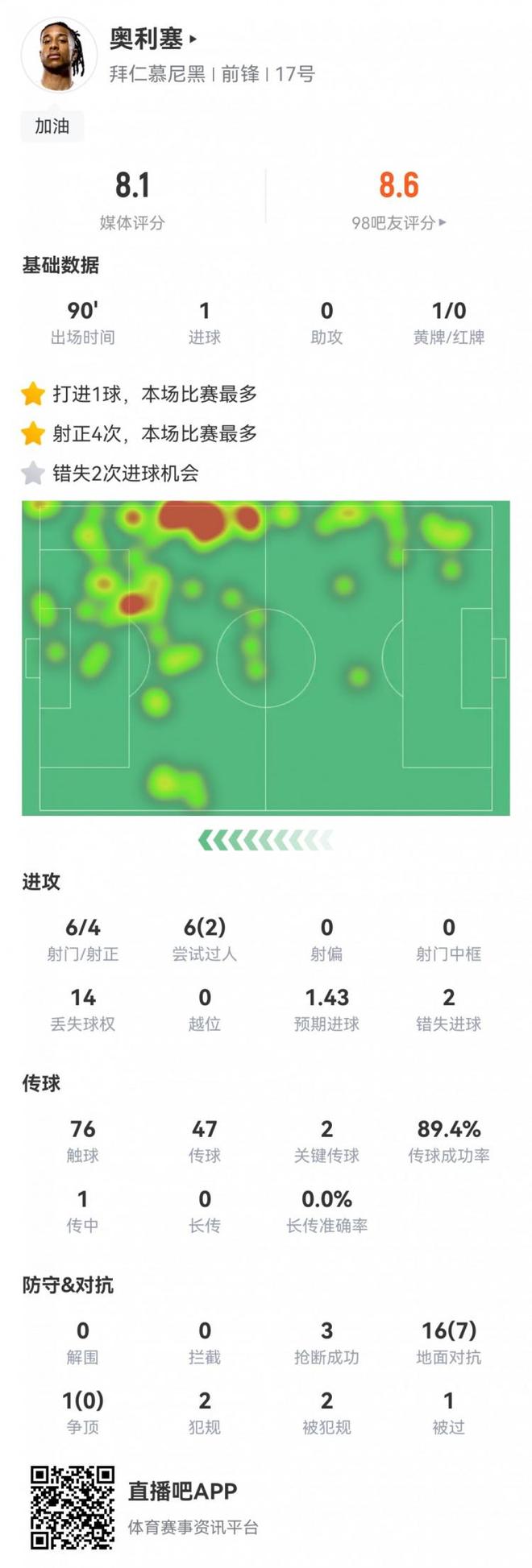 奥利塞数据：6射4正1进球，2次关键传球&2次错失进球，评分8.1