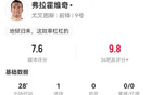 DV9本场数据：替补28分钟2射进1球 11对抗6成功 获评7.6分最高