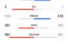 利物浦1-0阿森纳全场数据：射门9-11，射正3-1，控球率53%-47%