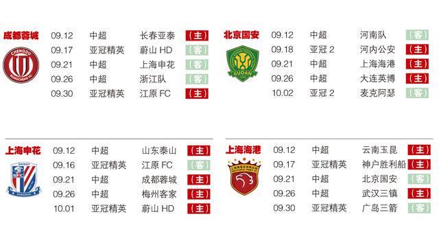 中超爭冠“白熱化”，9月“魔鬼賽程”定命運？