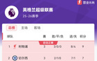 英超積分榜：利物浦領(lǐng)跑，曼市雙雄分列第8&第12