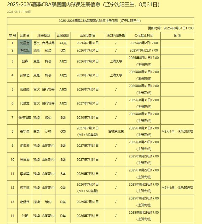懸念揭曉！遼籃14人名單出爐，玄冥二老拆散，5新人希望挑戰(zhàn)并存
