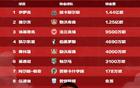 利物浦夏窗汇总：两破英超纪录&包揽夏窗前三，总支出4.84亿欧