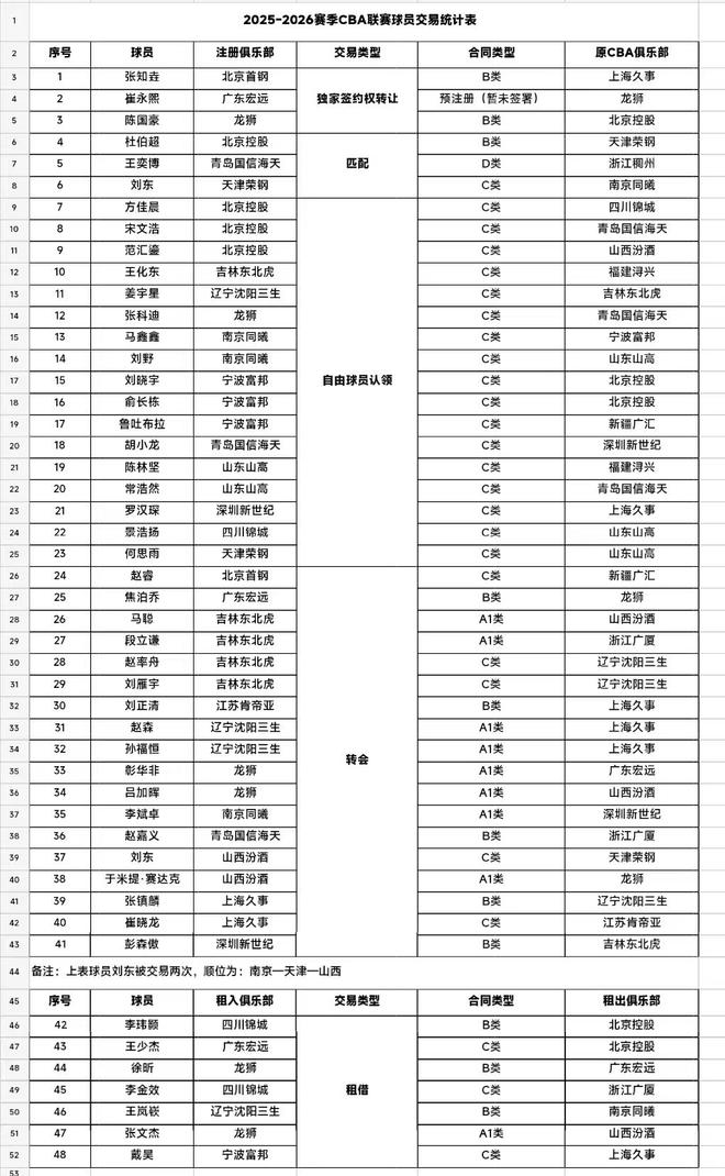 國內球員交易達48人次，CBA史上最熱轉會潮背后的故事