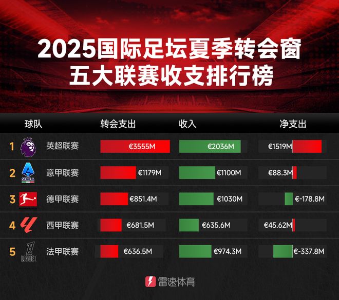 五大联赛收支榜：英超豪掷35.6亿欧，超其他四大联赛之和