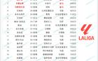 西甲夏窗TOP20：标王赫伊森6250万&皇马包揽前三 马竞豪购7人上榜