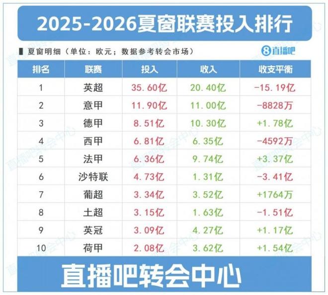 马卡：英超夏窗投入一骑绝尘，就连意甲和德甲的投入都远超西甲