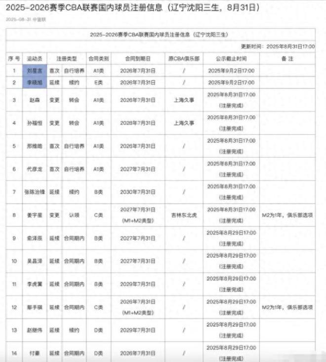 官宣！遼寧男籃僅注冊14名球員，大名單太陌生了