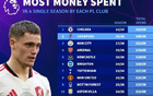 英超各队单赛季最高支出：蓝军22-23赛季6.30亿 利物浦今夏4.83亿
