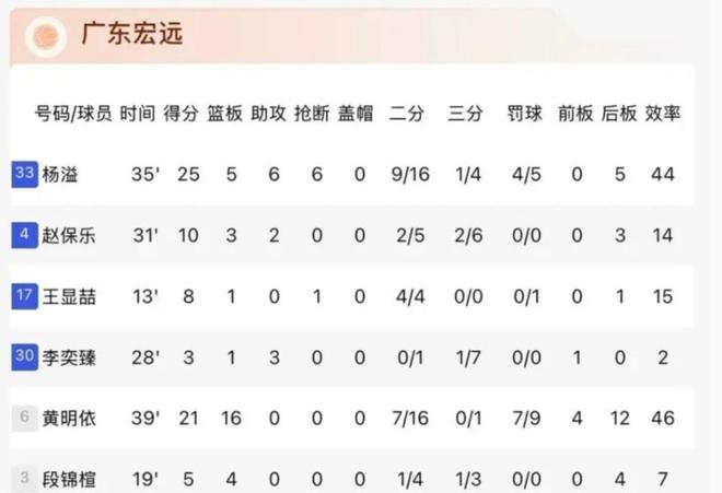 3分1板！广东后场新星低级别比赛也刷不出数据 被杜锋弃用不冤