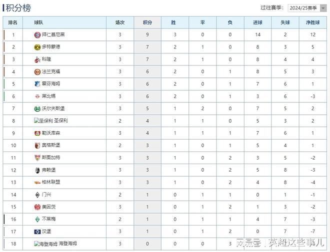 德甲最新积分榜：拜仁5球大胜继续领跑，多特客胜攀升第2位！