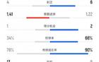 布伦特福德vs切尔西数据：射门7比16、射正4比6、控球率34%比66%