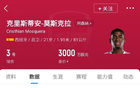 身价3000万！21岁莫斯克拉仅花枪手1500万，单场93次触球密密麻麻
