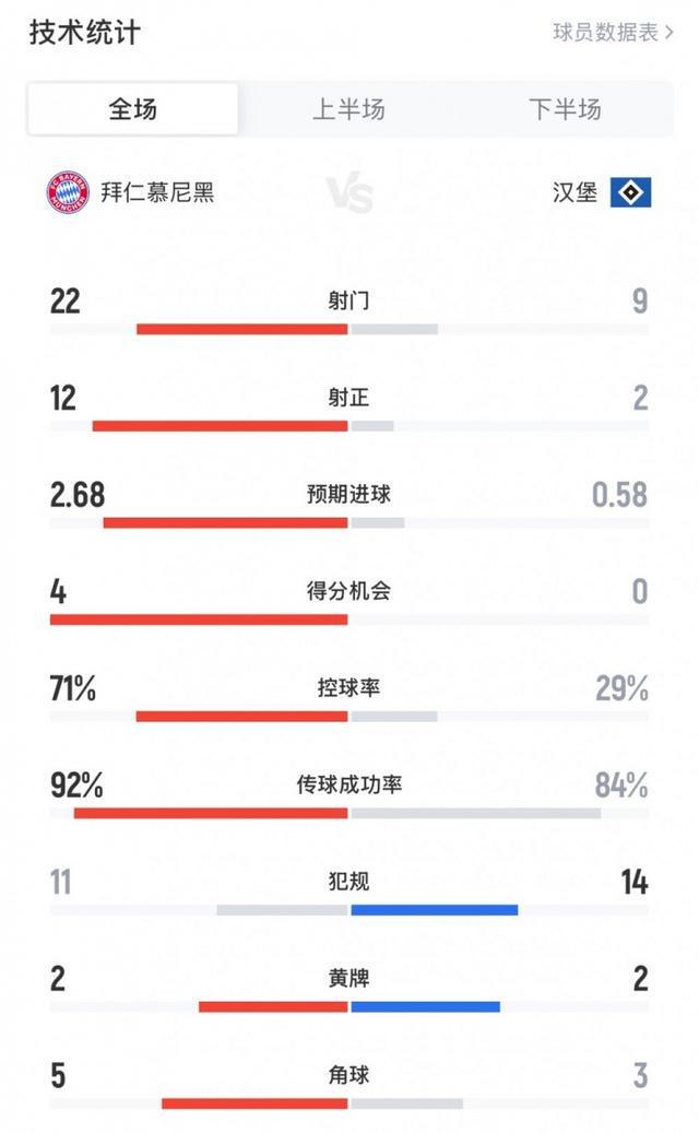 拜仁vs汉堡全场数据：射门22-9，射正12-2，得分机会4-0