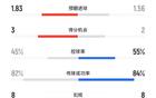 曼城vs曼联全场数据：曼城12射5正进3球，曼联13射2正0进球