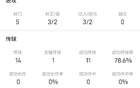 出色！哈兰德曼市德比数据：5射3正进2球，9.7分最高