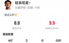 拉菲尼亚本场比赛数据：2射正2进球1过人成功，评分8.8