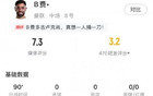 B费数据：1射门，2关键传球，丢失球权20次，评分7.3
